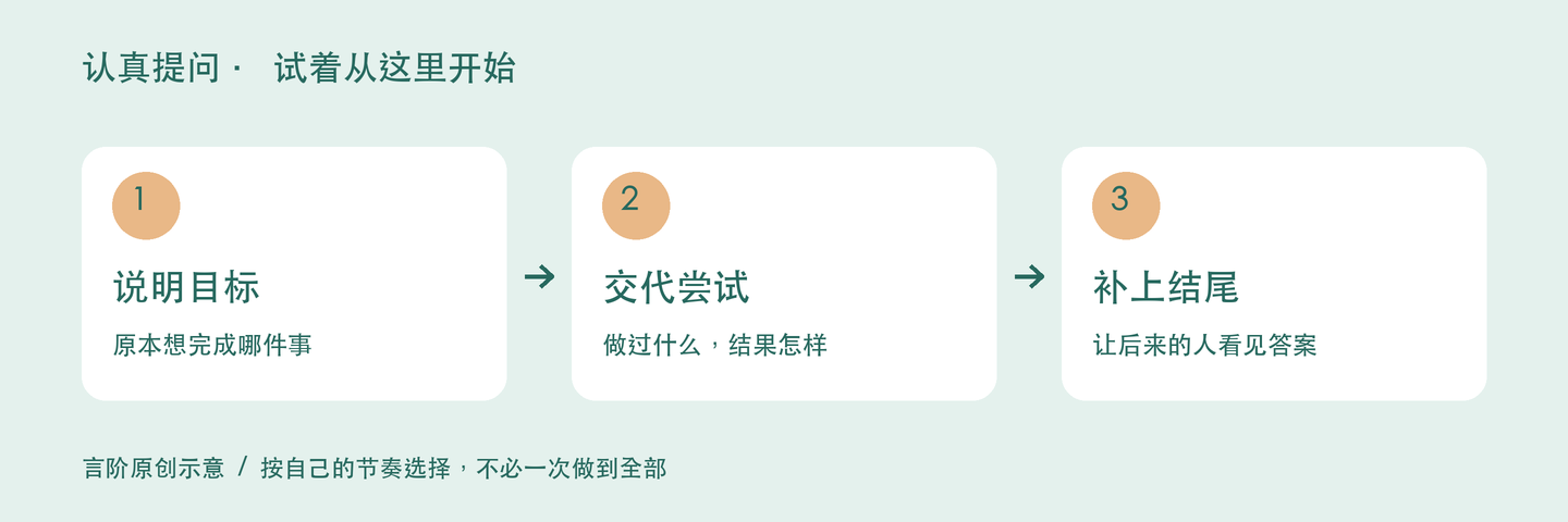 认真提问的三个实践步骤