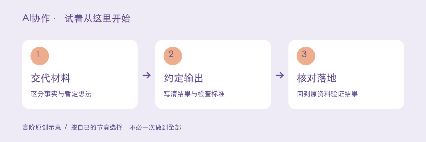 AI协作的三个实践步骤
