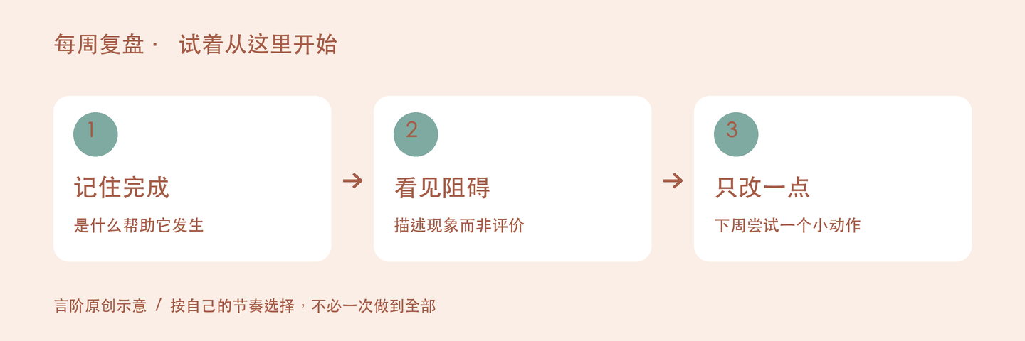 每周复盘的三个实践步骤