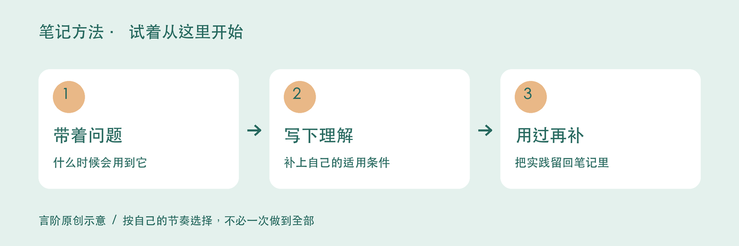 笔记方法的三个实践步骤
