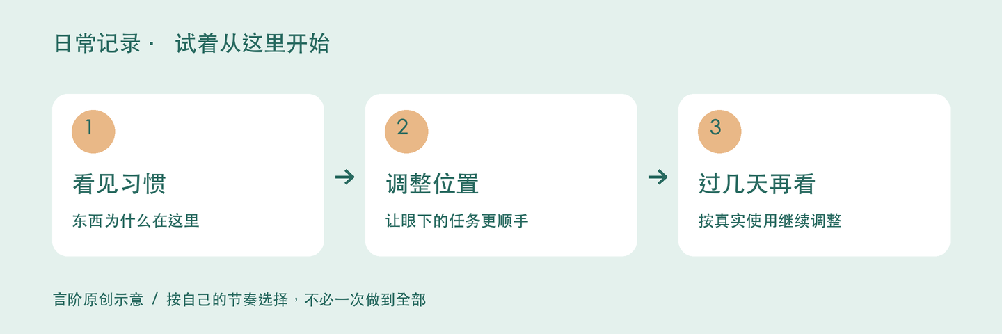 日常记录的三个实践步骤